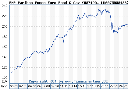 Chart: BNP Paribas Funds Euro Bond C Cap (987129 LU0075938133)