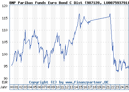 Chart: BNP Paribas Funds Euro Bond C Dist (987128 LU0075937911)