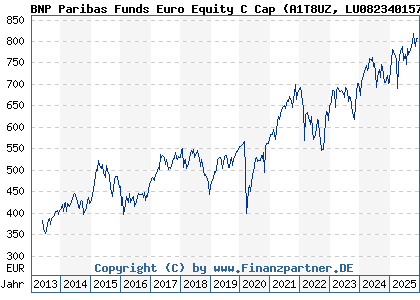 Chart: BNP Paribas Funds Euro Equity C Cap (A1T8UZ LU0823401574)