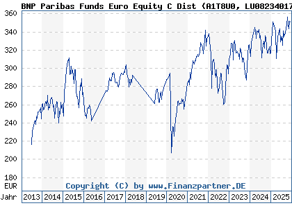 Chart: BNP Paribas Funds Euro Equity C Dist (A1T8U0 LU0823401731)
