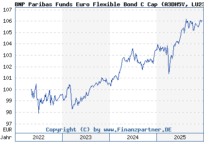 Chart: BNP Paribas Funds Euro Flexible Bond C Cap (A3DH5V LU2355554416)