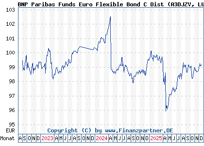 Chart: BNP Paribas Funds Euro Flexible Bond C Dist (A3DJZV LU2355554507)