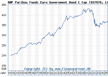 Chart: BNP Paribas Funds Euro Government Bond C Cap (937978 LU0111548326)