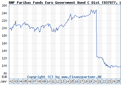 Chart: BNP Paribas Funds Euro Government Bond C Dist (937977 LU0111547609)