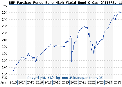 Chart: BNP Paribas Funds Euro High Yield Bond C Cap (A1T8RS LU0823380802)
