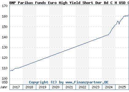 Chart: BNP Paribas Funds Euro High Yield Short Dur Bd C H USD Cap (A14TH9 LU1022394156)
