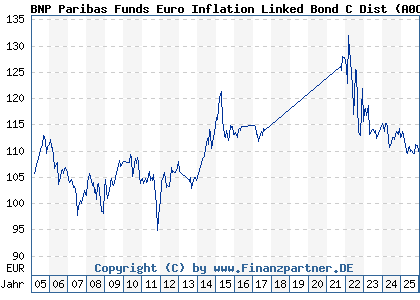 Chart: BNP Paribas Funds Euro Inflation Linked Bond C Dist (A0CAQF LU0190304740)
