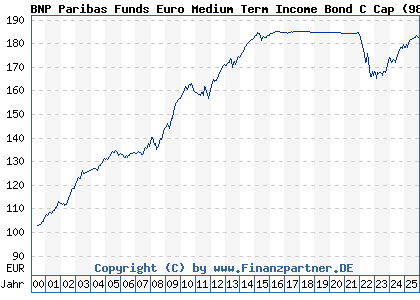 Chart: BNP Paribas Funds Euro Medium Term Income Bond C Cap (989194 LU0086914362)