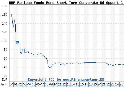 Chart: BNP Paribas Funds Euro Short Term Corporate Bd Opport C Dist (926282 LU0099624925)