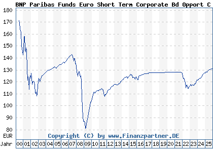 Chart: BNP Paribas Funds Euro Short Term Corporate Bd Opport C Cap (926281 LU0099625146)