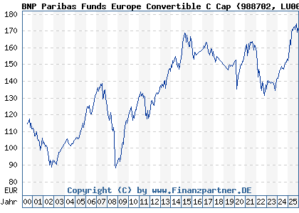 Chart: BNP Paribas Funds Europe Convertible C Cap (988702 LU0086913042)