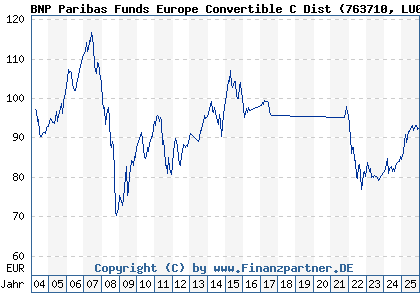 Chart: BNP Paribas Funds Europe Convertible C Dist (763710 LU0102023610)