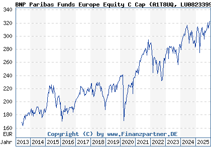 Chart: BNP Paribas Funds Europe Equity C Cap (A1T8UQ LU0823399810)