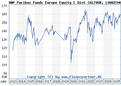 Chart: BNP Paribas Funds Europe Equity C Dist (A1T8UR LU0823400097)