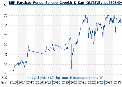 Chart: BNP Paribas Funds Europe Growth C Cap (A1T8VE LU0823404248)