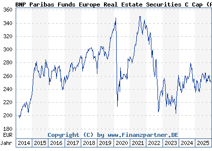 Chart: BNP Paribas Funds Europe Real Estate Securities C Cap (A0MPW8 LU0283511359)