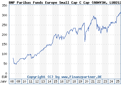 Chart: BNP Paribas Funds Europe Small Cap C Cap (A0MY3W LU0212178916)
