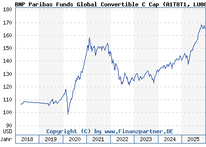 Chart: BNP Paribas Funds Global Convertible C Cap (A1T8T1 LU0823394779)