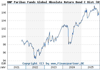 Chart: BNP Paribas Funds Global Absolute Return Bond C Dist (A3CPMQ LU2155808574)