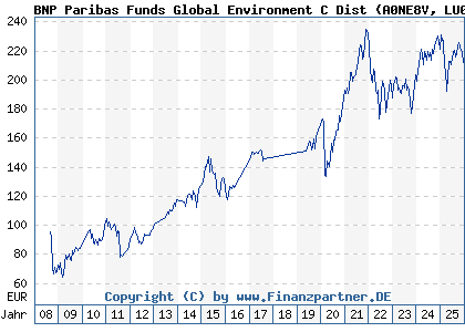 Chart: BNP Paribas Funds Global Environment C Dist (A0NE8V LU0347711540)