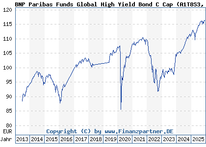 Chart: BNP Paribas Funds Global High Yield Bond C Cap (A1T8S3 LU0823388615)
