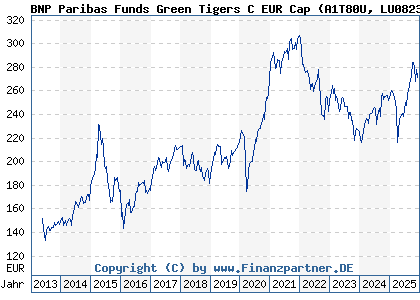 Chart: BNP Paribas Funds Green Tigers C EUR Cap (A1T80U LU0823437925)