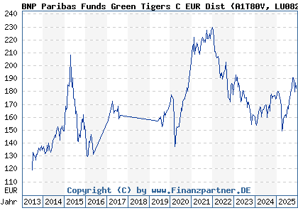 Chart: BNP Paribas Funds Green Tigers C EUR Dist (A1T80V LU0823438220)