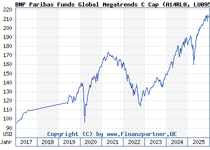 Chart: BNP Paribas Funds Global Megatrends C Cap (A14RL0 LU0956005226)