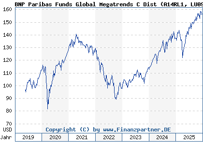 Chart: BNP Paribas Funds Global Megatrends C Dist (A14RL1 LU0956005499)
