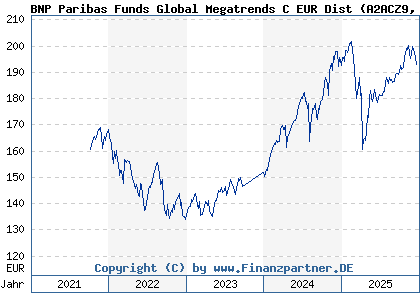 Chart: BNP Paribas Funds Global Megatrends C EUR Dist (A2ACZ9 LU1270637298)