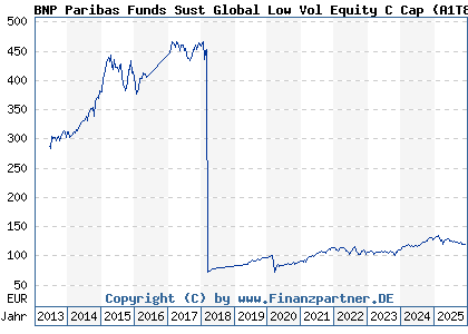 Chart: BNP Paribas Funds Sust Global Low Vol Equity C Cap (A1T8XS LU0823417810)