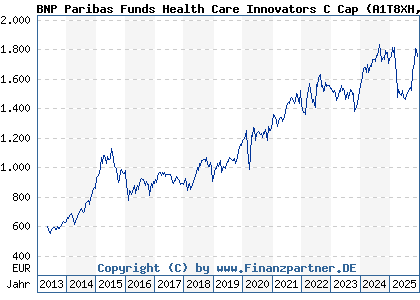 Chart: BNP Paribas Funds Health Care Innovators C Cap (A1T8XH LU0823416762)