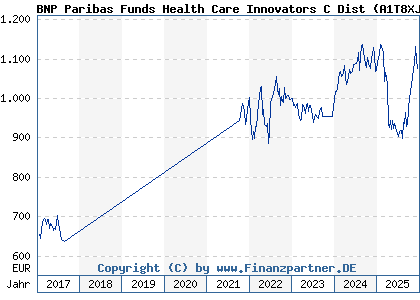 Chart: BNP Paribas Funds Health Care Innovators C Dist (A1T8XJ LU0823416929)