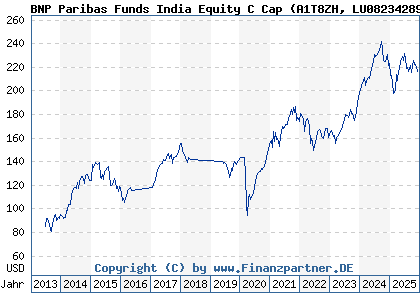 Chart: BNP Paribas Funds India Equity C Cap (A1T8ZH LU0823428932)