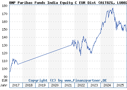 Chart: BNP Paribas Funds India Equity C EUR Dist (A1T8ZG LU0823428429)