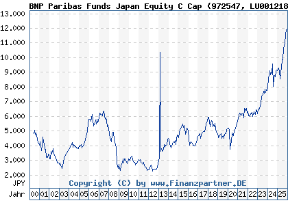 Chart: BNP Paribas Funds Japan Equity C Cap (972547 LU0012181748)