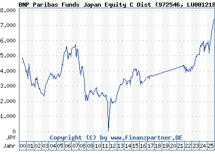 Chart: BNP Paribas Funds Japan Equity C Dist (972546 LU0012181664)