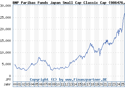 Chart: BNP Paribas Funds Japan Small Cap Classic Cap (986476 LU0069970746)