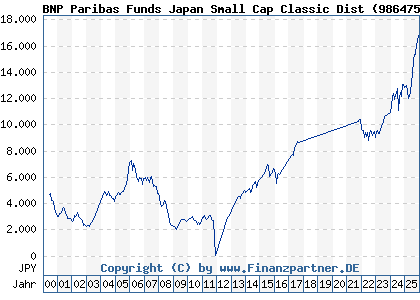 Chart: BNP Paribas Funds Japan Small Cap Classic Dist (986475 LU0069970662)