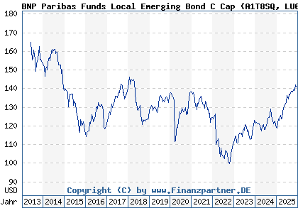 Chart: BNP Paribas Funds Local Emerging Bond C Cap (A1T8SQ LU0823386163)