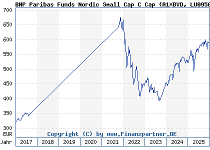 Chart: BNP Paribas Funds Nordic Small Cap C Cap (A1XBVD LU0950372838)