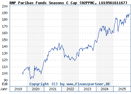 Chart: BNP Paribas Funds Seasons C Cap (A2PPNC LU1956161167)