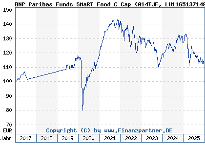 Chart: BNP Paribas Funds SMaRT Food C Cap (A14TJF LU1165137149)