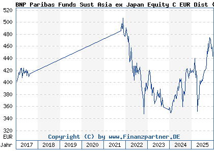 Chart: BNP Paribas Funds Sust Asia ex Japan Equity C EUR Dist (A1T8UE LU0823397525)
