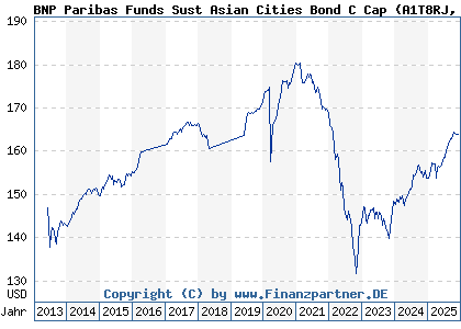 Chart: BNP Paribas Funds Sust Asian Cities Bond C Cap (A1T8RJ LU0823379622)