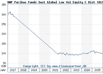 Chart: BNP Paribas Funds Sust Global Low Vol Equity C Dist (A1T8XT LU0823417901)