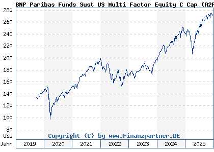 Chart: BNP Paribas Funds Sust US Multi Factor Equity C Cap (A2PN2Y LU1956163023)