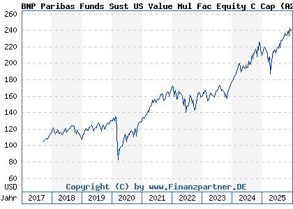 Chart: BNP Paribas Funds Sust US Value Mul Fac Equity C Cap (A2DVW0 LU1458427785)