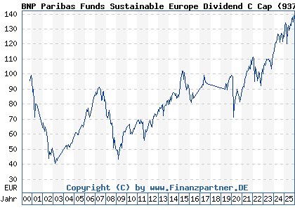 Chart: BNP Paribas Funds Sustainable Europe Dividend C Cap (937835 LU0111491469)