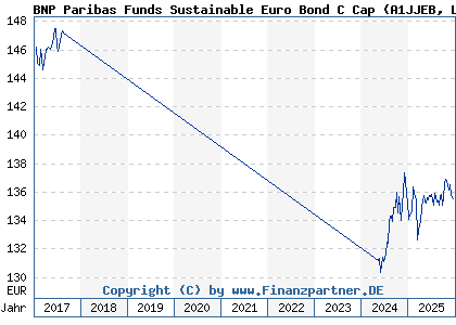Chart: BNP Paribas Funds Sustainable Euro Bond C Cap (A1JJEB LU0828230697)